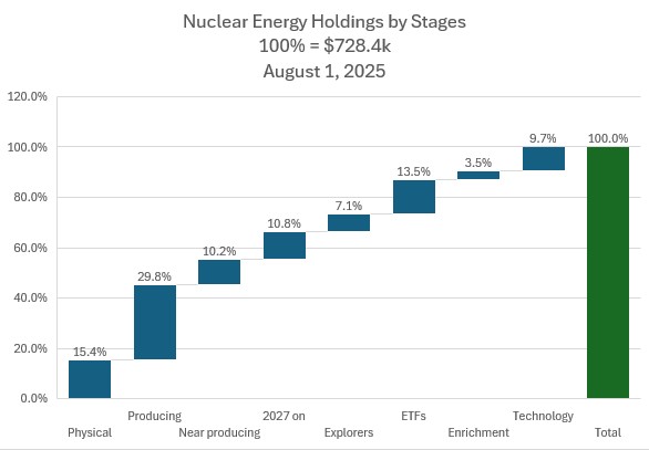 Aug1NuclearbyStage.jpg