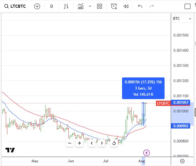 Aug3LTCBTC.jpg