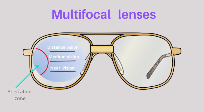 Multifocal lenses.png