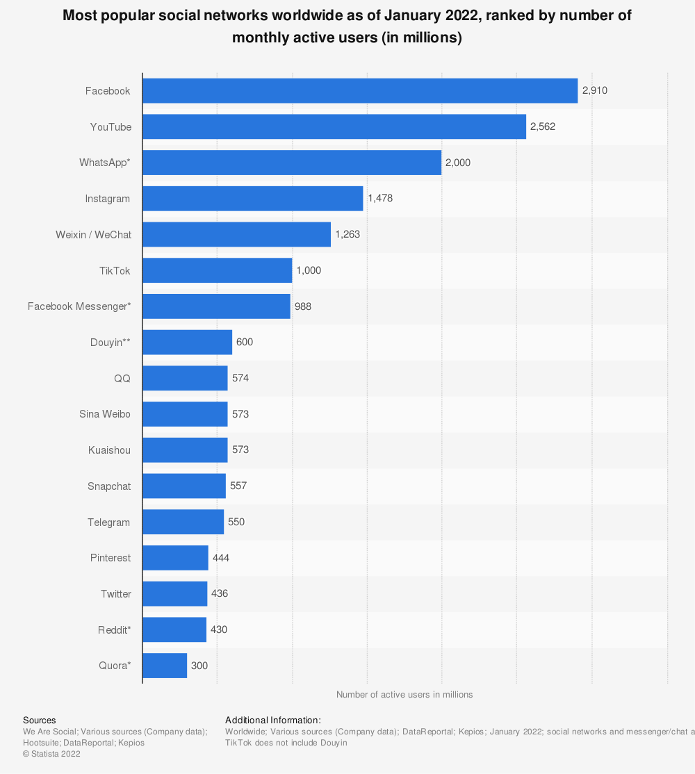 statistic_id272014_global-social-networks-ranked-by-number-of-users-2022.png