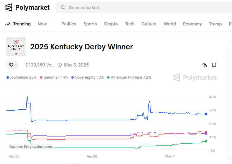 polymarket-KY-derby-prediction-chart