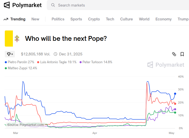 polymarket-pope-prediction-chart