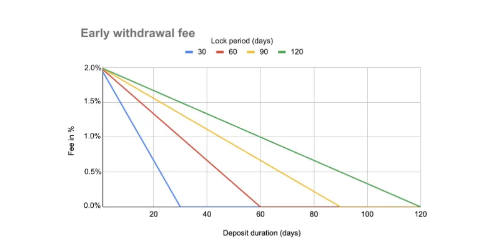 Early Withdrawal Penalties