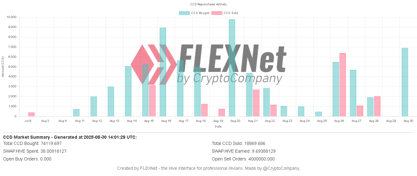 ccd-market-activity-30-days-2025-08-30-14-01-29.png