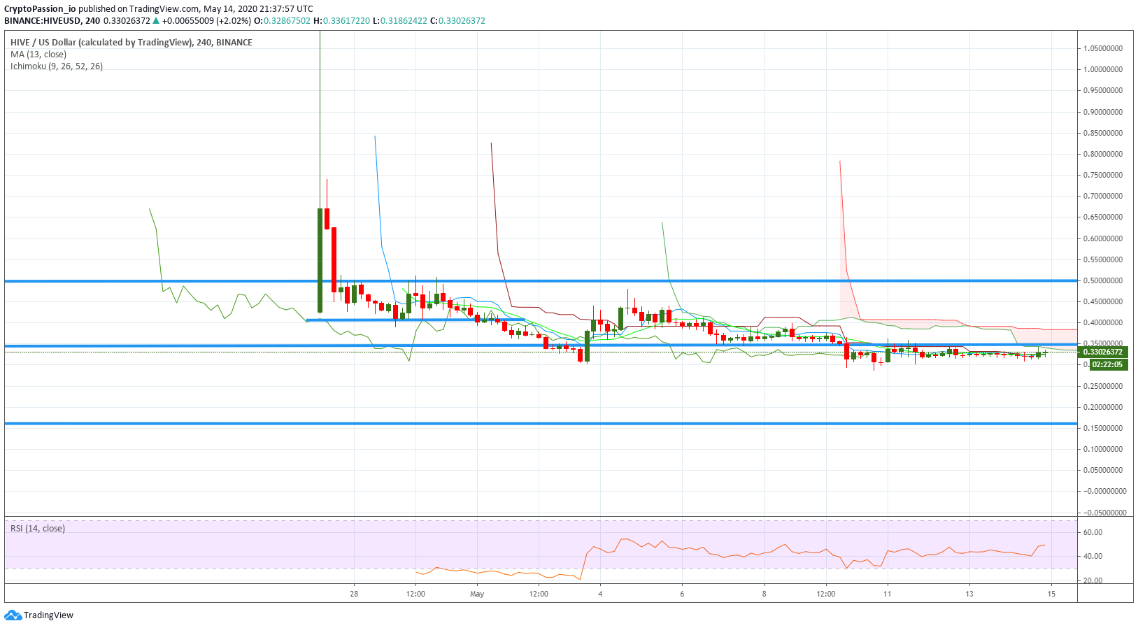 BTC…
Payout: 0.000 HBDHIVE - Still waiting for a Break Out
2020-05-14 21:43Hello all, Here is the chart of today : ![HIVEUSD.jpg