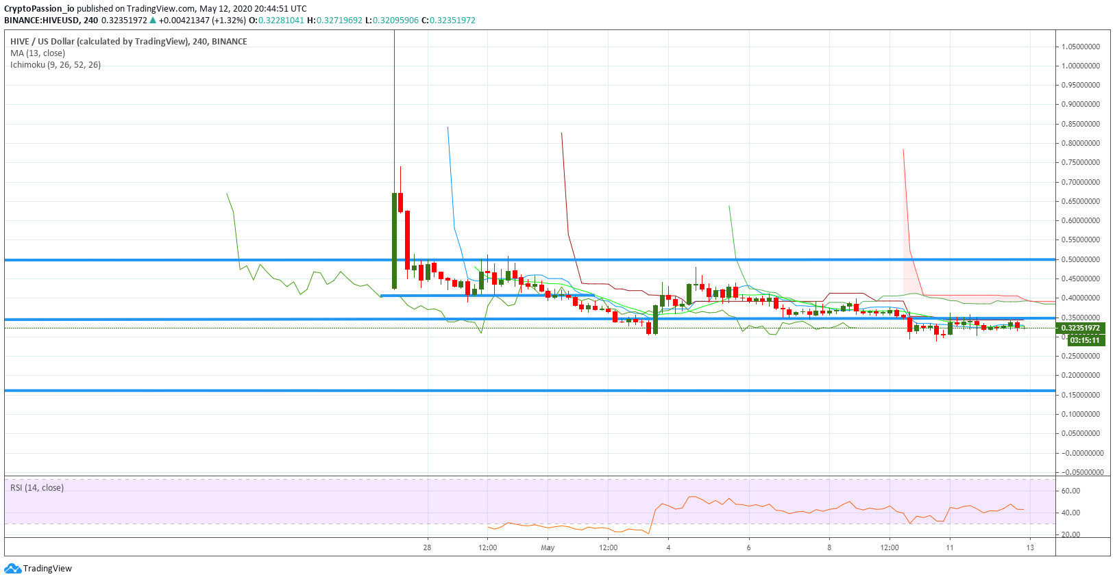 BTC…
Payout: 0.000 HBDHIVE - 0.35$ not yet broken
2020-05-12 21:13Hello all, Here is the chart of today : ![HIVEUSD.jpg