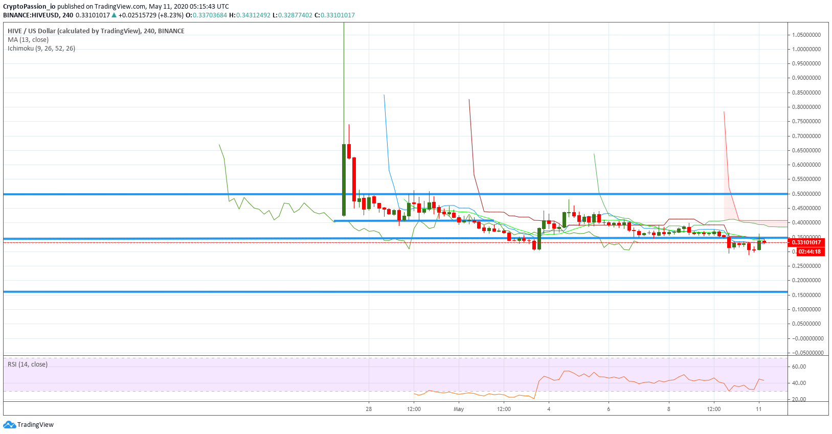 BTC…
Payout: 0.000 HBDHIVE - Support line broken
2020-05-11 05:46Hello all, Here is the chart of today : ![HIVEUSD.jpg