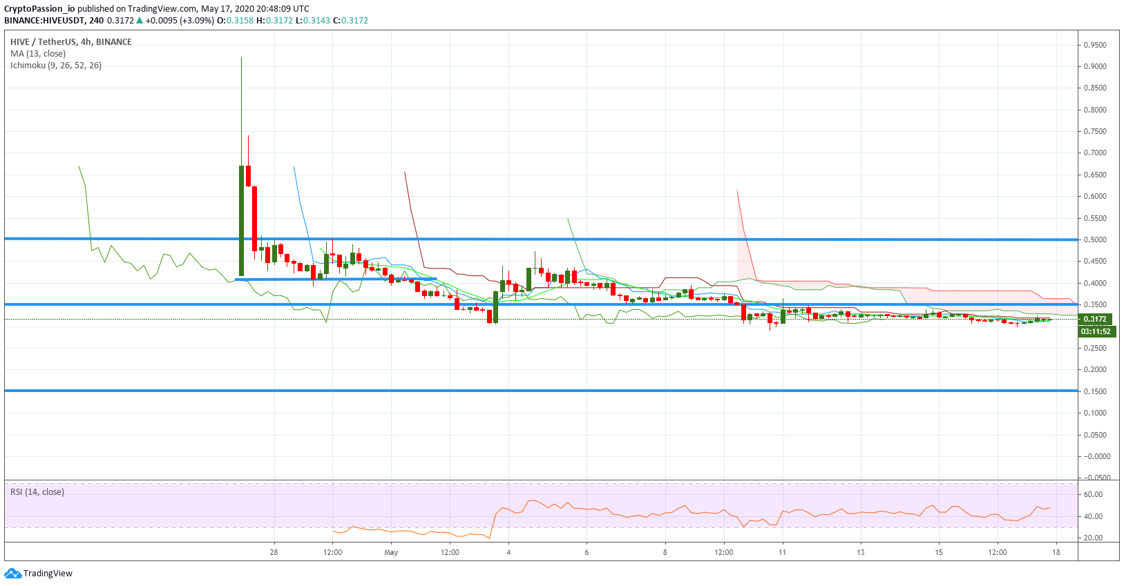 BTC…
Payout: 0.000 HBDHIVE - Patience will be the key on HIVE
2020-05-17 21:11Hello all, Here is the chart of today : ![HIVEUSD.jpg