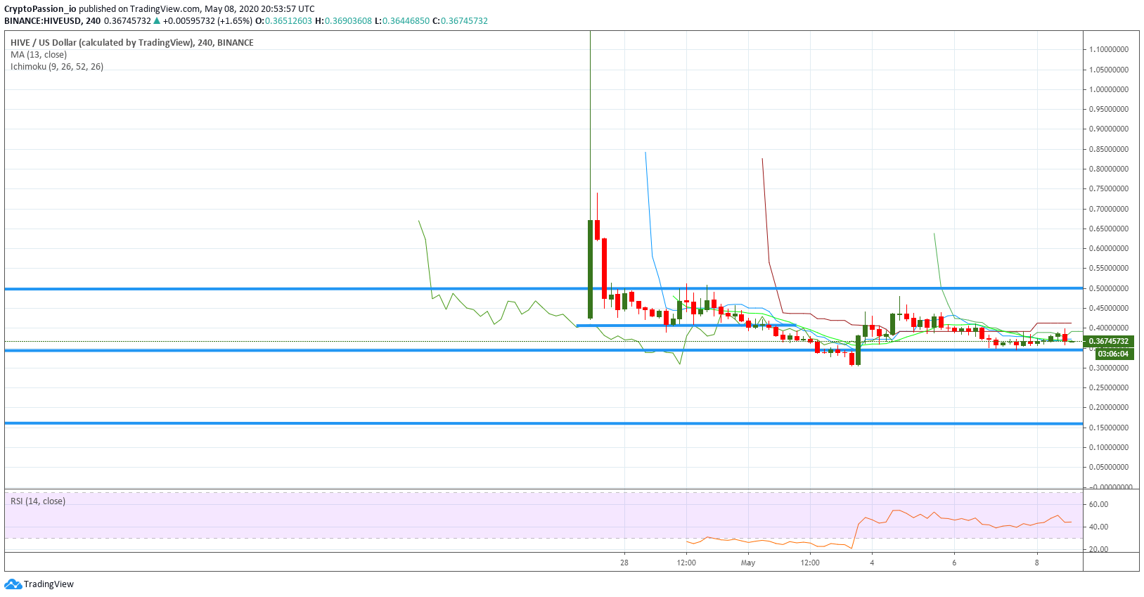 BTC…
Payout: 0.000 HBDHIVE - Still upper than 0.35$
2020-05-08 21:11Hello all, Here is the chart of today : ![HIVEUSD.jpg