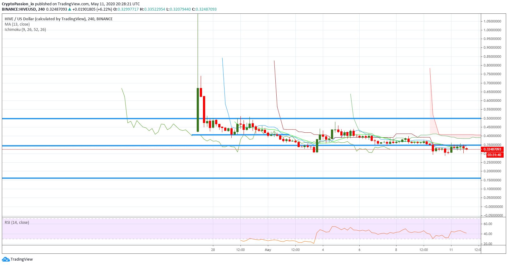 BTC…
Payout: 0.000 HBDHIVE - Staying very close of 0.35$
2020-05-11 20:43Hello all, Here is the chart of today : ![HIVEUSD.jpg