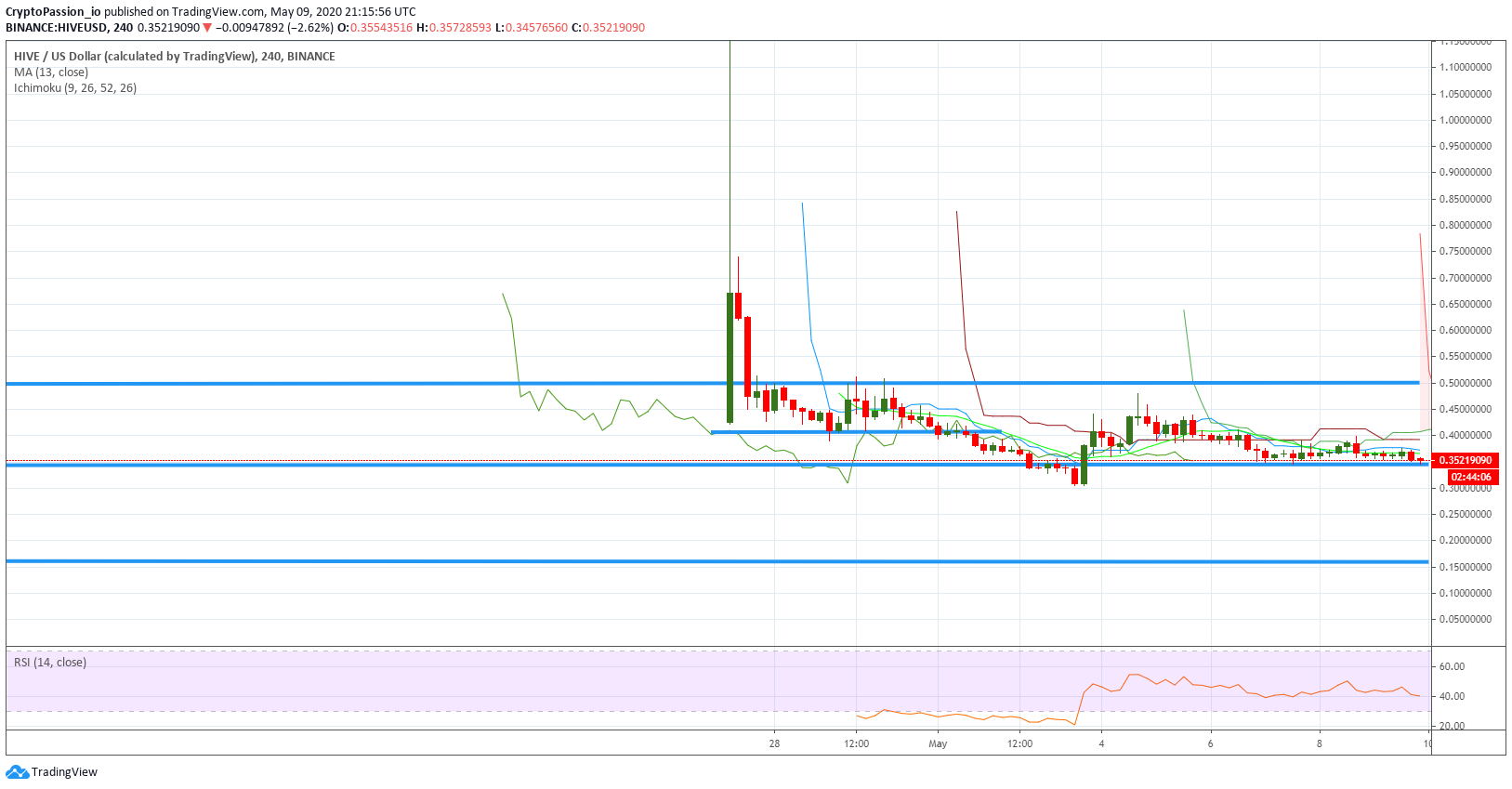 BTC…
Payout: 0.000 HBDHIVE - We should soon have a reaction from the market
2020-05-09 21:40Hello all, Here is the chart of today : ![HIVEUSD.jpg