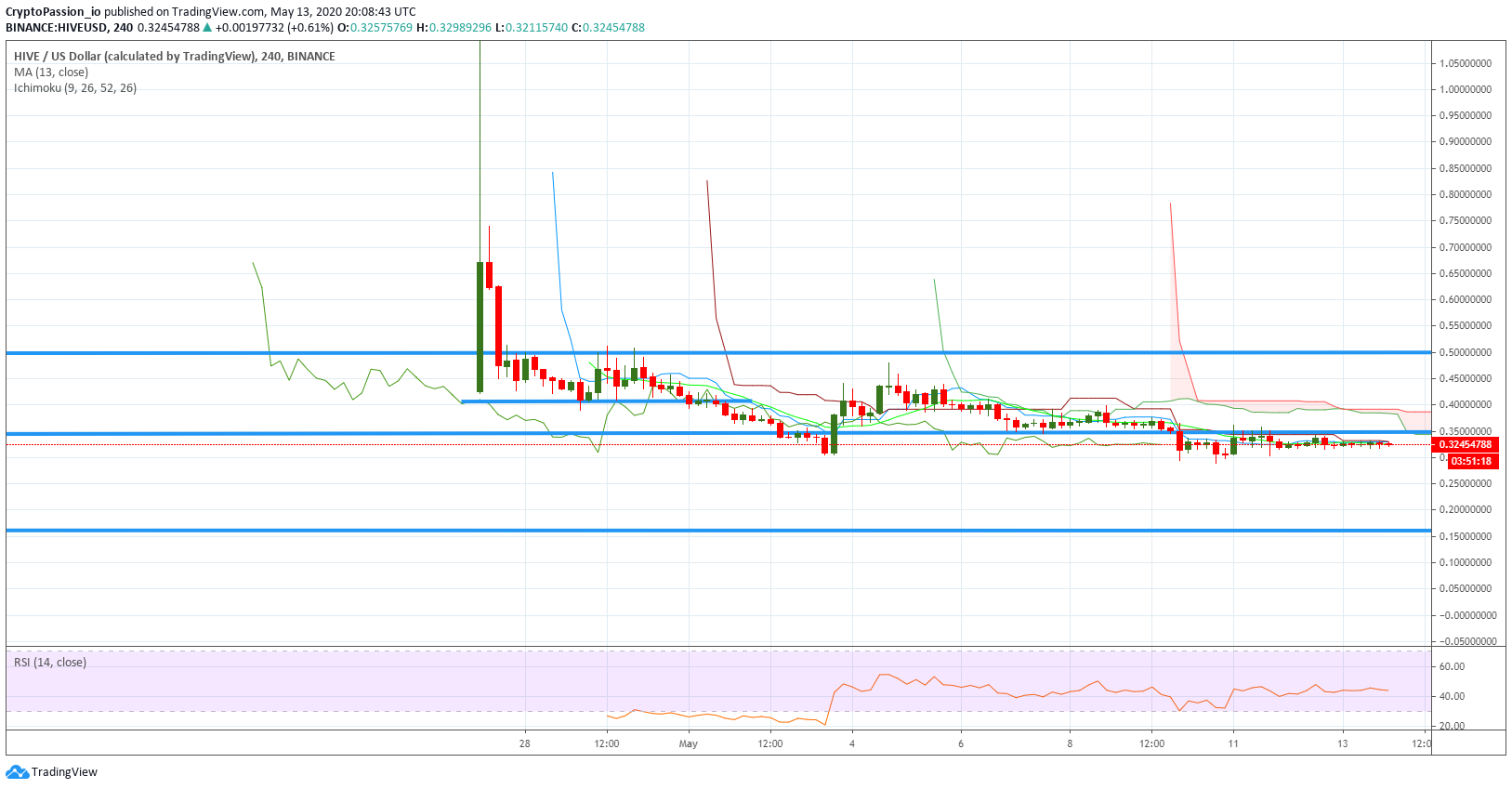 BTC…
Payout: 0.000 HBDHIVE - Flat Flat Flat
2020-05-13 20:28Hello all, Here is the chart of today : ![HIVEUSD.jpg
