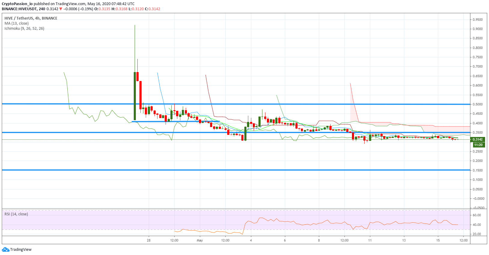 BTC…
Payout: 0.000 HBDHIVE - 0.35$ resistance line is still blocking us
2020-05-16 08:20Hello all, Here is the chart of today : ![HIVEUSD.jpg
