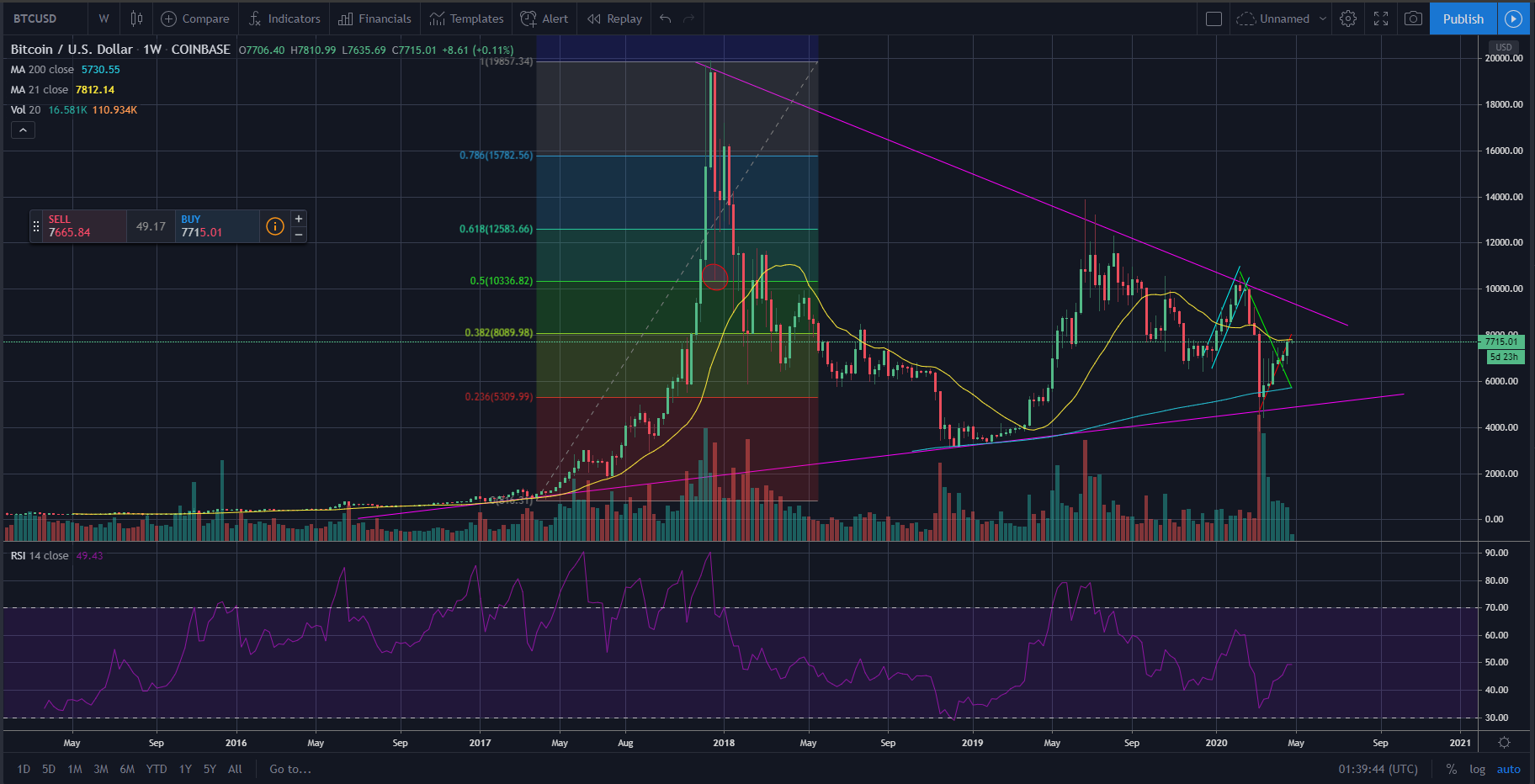 BTC weekly chart