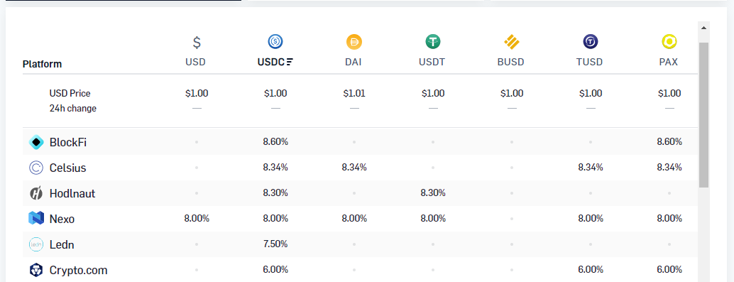 Interest on USDC on centralized custodial platforms