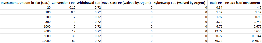 Savings you get from Argent Wallet