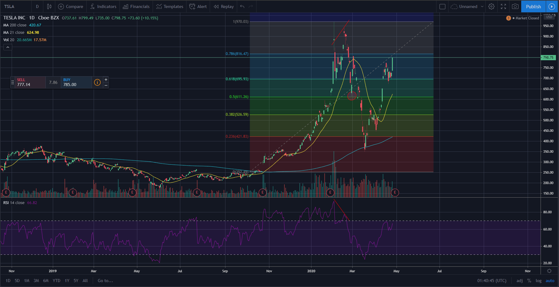 TSLA daily chart
