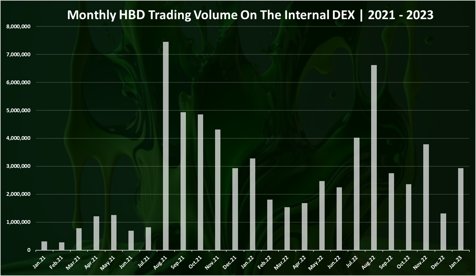 @dalz.shorts/monthly-trading-volume-on-the-internal-dex-in-hbd-or-2021-2023