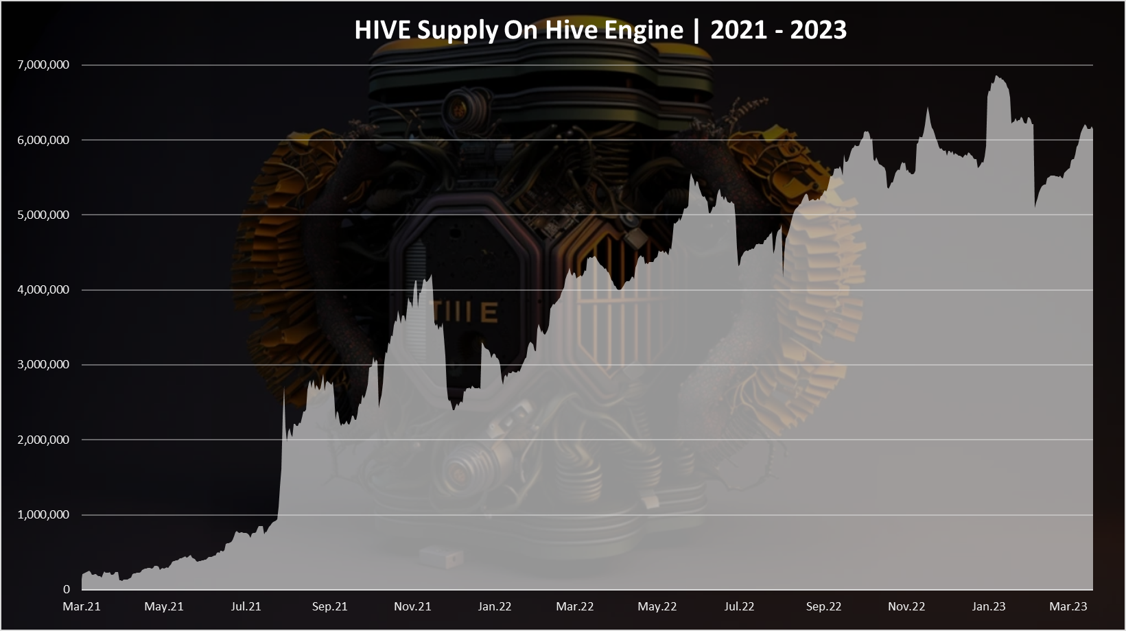 @dalz.shorts/hive-supply-on-hive-engine-or-up-to-6m