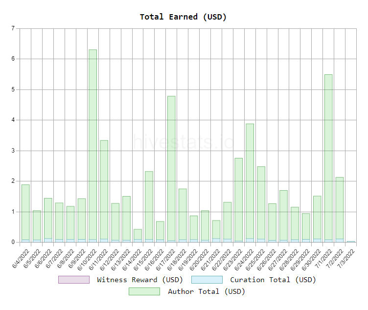 Hive Total Earned USD.PNG