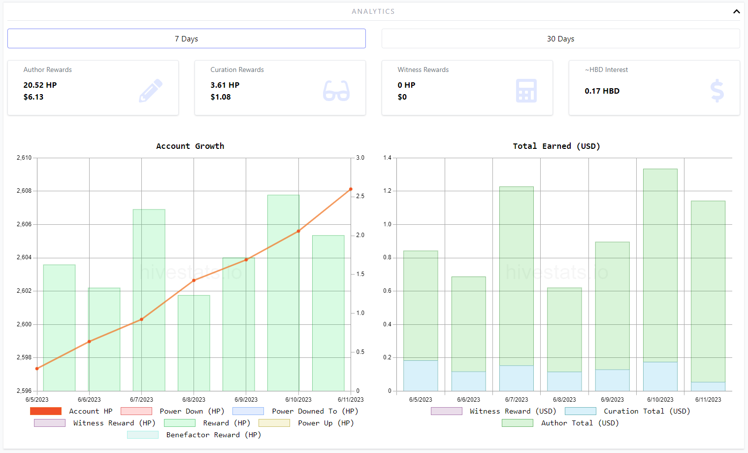 Author and Curation rewards - 7 dyas.PNG