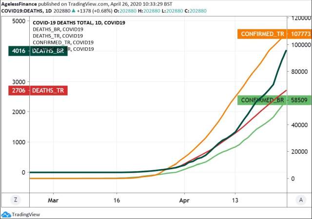 0018 covid19 deaths and confirmed cases Turkey Brazilsmall.jpg