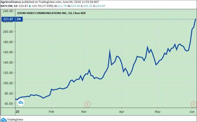 0037 0038 zoom videocommunications stock price640.jpg