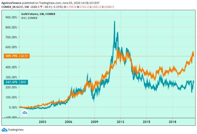 0038 Gold Price Silver Price 20 years640.jpg