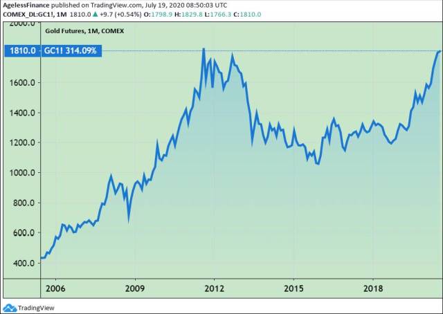 0046 gold price 15y chart How to Forecast a Roller coaster640.jpg