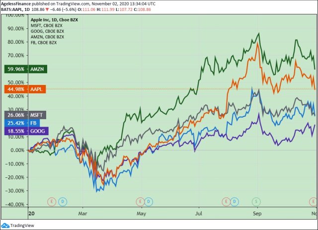 0058 Chart Amazon, Apple, Facebook, Alphabet, and Microsoft stock prices, YTD640.jpg