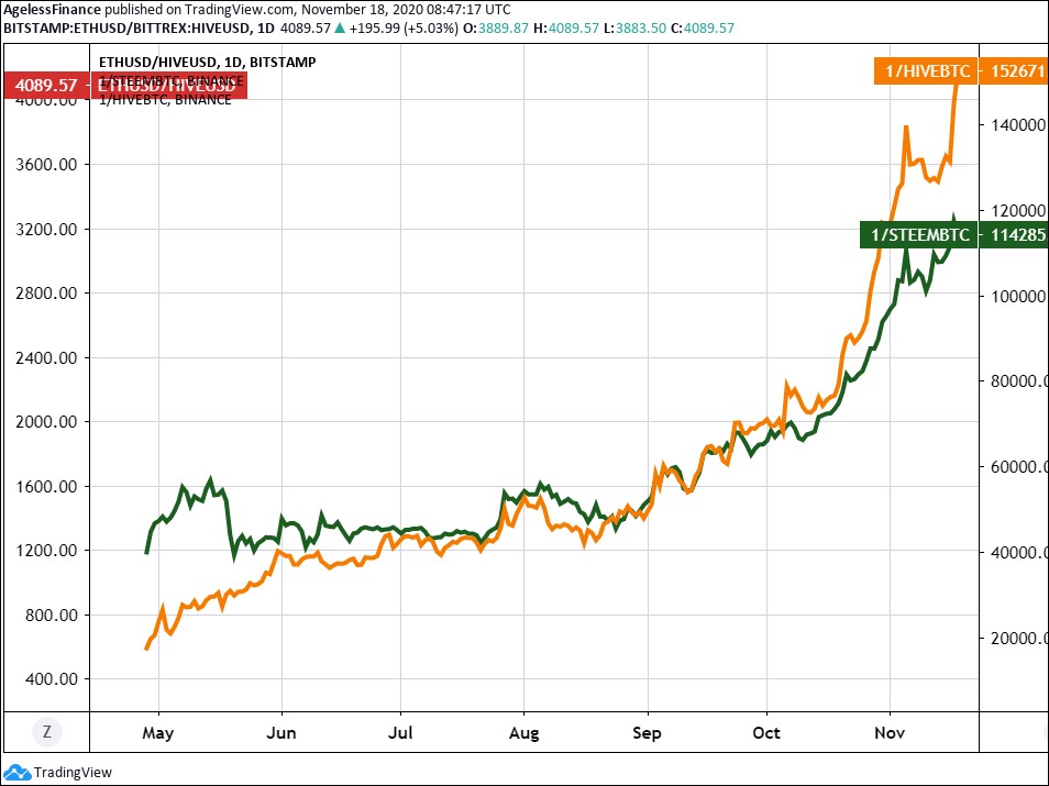 0015 Chart 2 Steem Bitcoin and Hive Bitcoin Prices.jpg