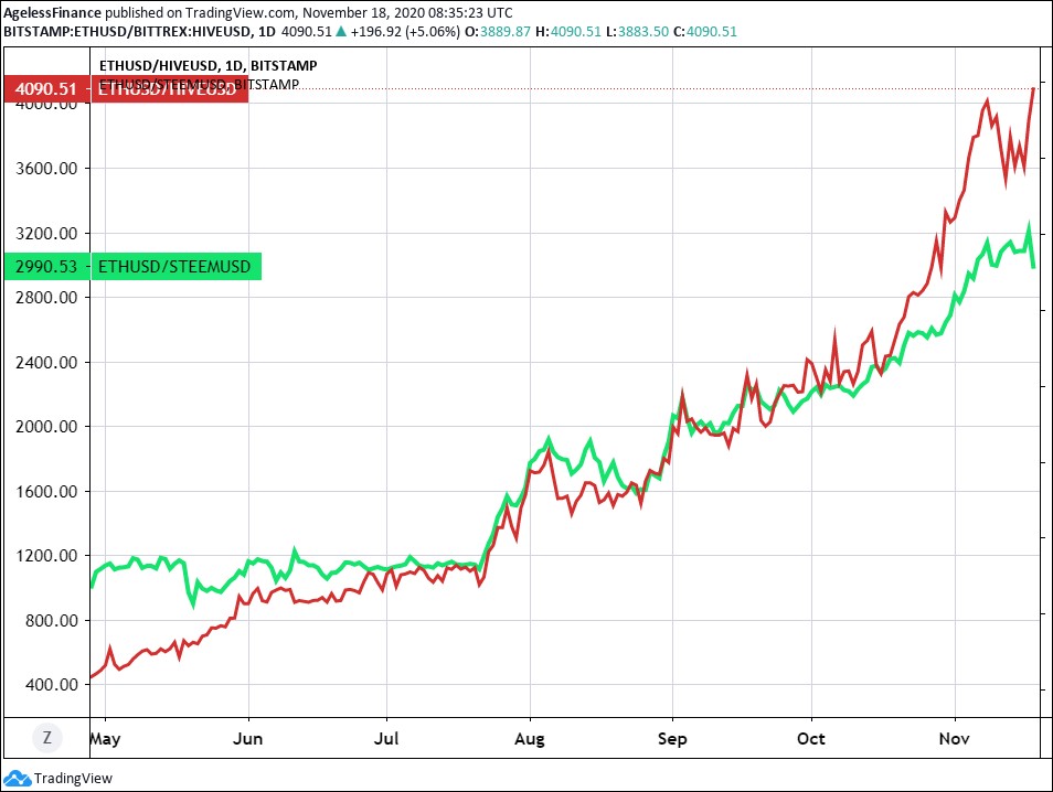 0015 Chart 1 Steem Ethereum and Hive Ethereum prices.jpg