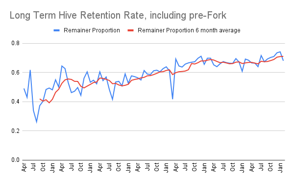 Long Term Hive Retention Rate, including pre-Fork.png