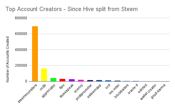 Top Account Creators - Since Hive split from Steem.png