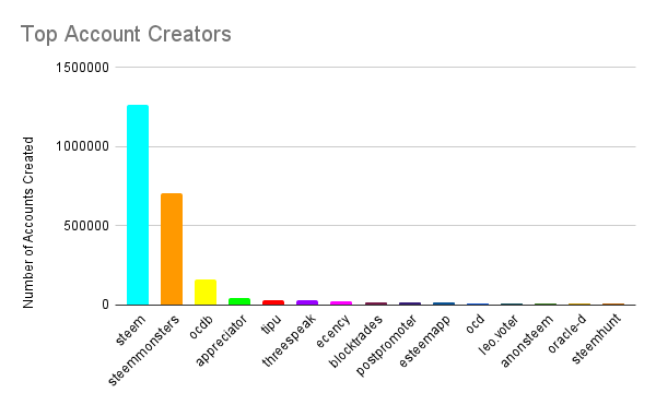 Top Account Creators.png