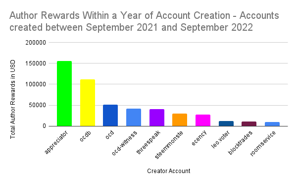 Author Rewards Within a Year of Account Creation - Accounts created between September 2021 and September 2022.png