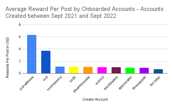 Average Reward Per Post by Onboarded Accounts - Accounts Created between Sept 2021 and Sept 2022.png