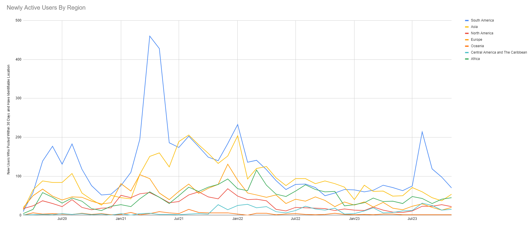 Newly Active Users By Region.PNG