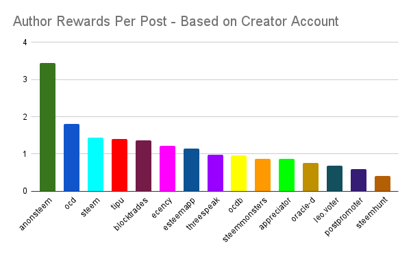 Author Rewards Per Post - Based on Creator Account.png