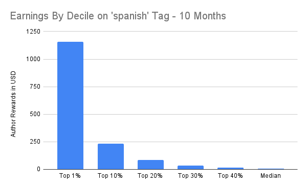 Earnings By Decile on 'spanish' Tag - 10 Months.png