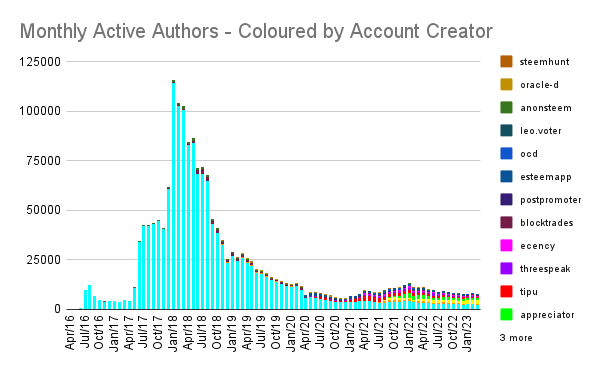 Monthly Active Authors - Coloured by Account Creator.png