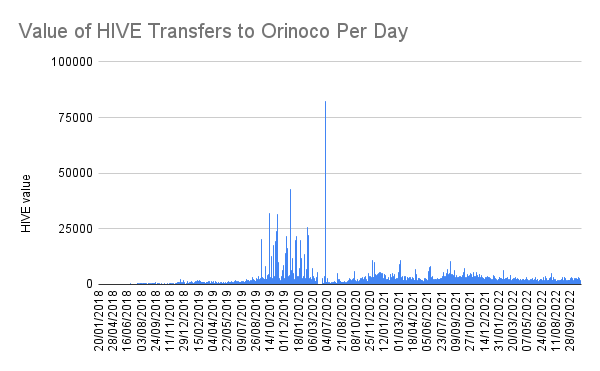 Value of HIVE Transfers to Orinoco Per Day.png