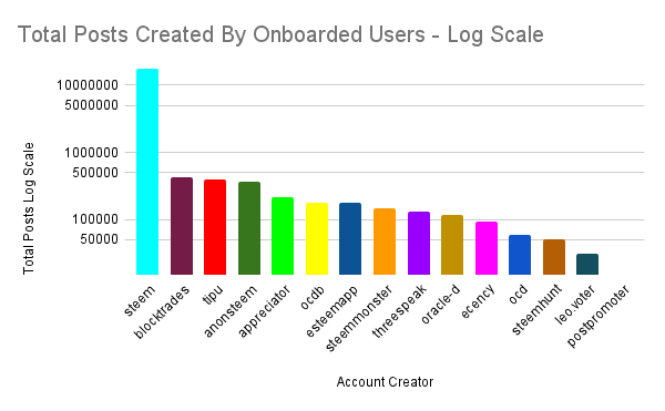 Total Posts Created By Onboarded Users - Log Scale.png
