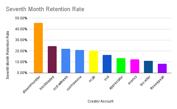 Seventh Month Retention Rate.png