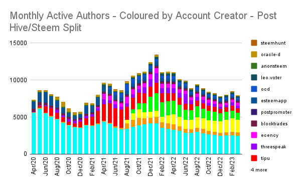 Monthly Active Authors - Coloured by Account Creator - Post Hive_Steem Split.png
