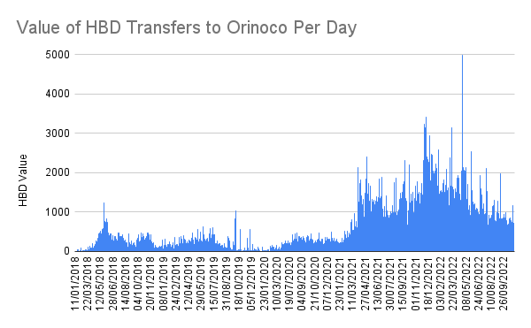 Value of HBD Transfers to Orinoco Per Day.png