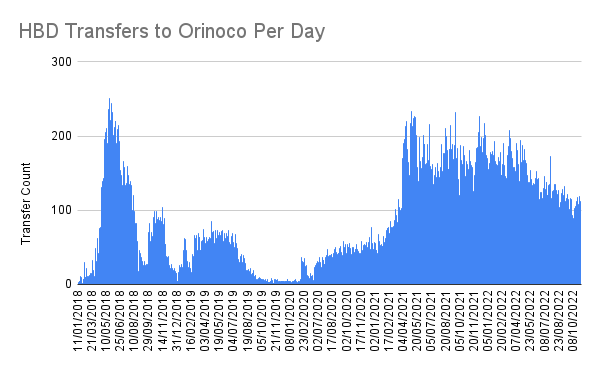 HBD Transfers to Orinoco Per Day.png