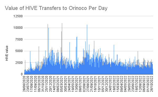 Value of HIVE Transfers to Orinoco Per Day (1).png