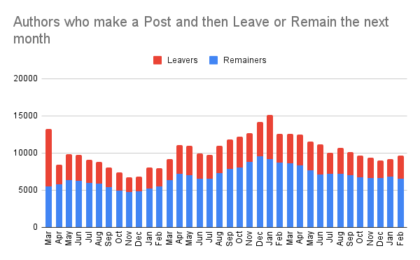 Authors who make a Post and then Leave or Remain the next month.png