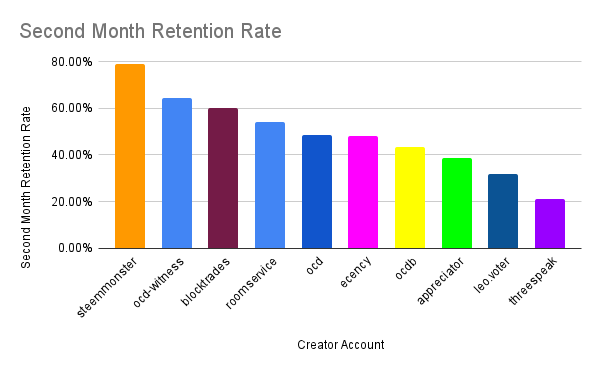 Second Month Retention Rate.png